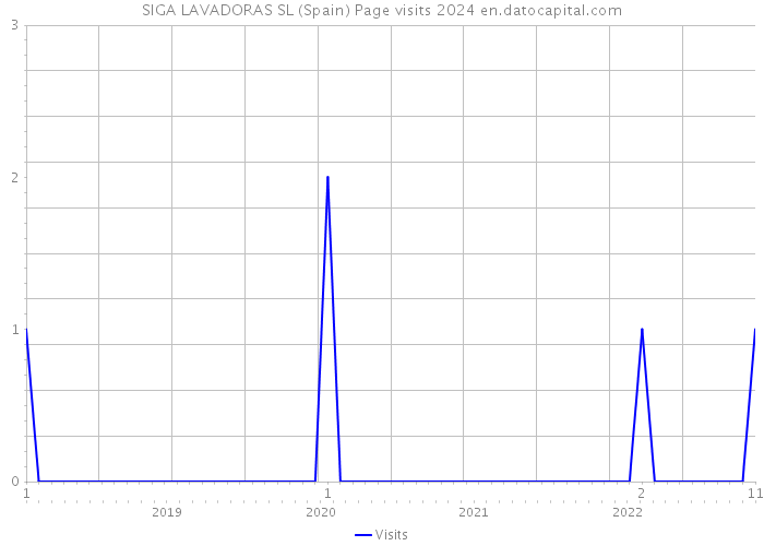 SIGA LAVADORAS SL (Spain) Page visits 2024 