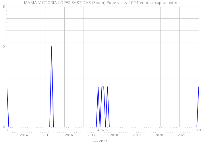 MARIA VICTORIA LOPEZ BASTIDAS (Spain) Page visits 2024 