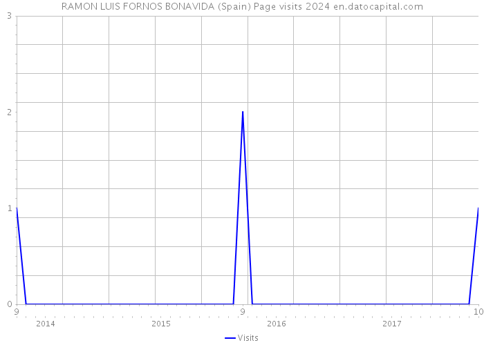 RAMON LUIS FORNOS BONAVIDA (Spain) Page visits 2024 