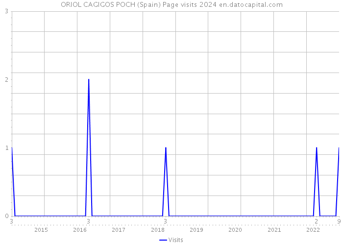 ORIOL CAGIGOS POCH (Spain) Page visits 2024 