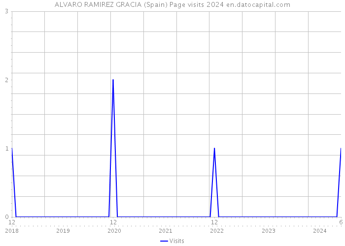 ALVARO RAMIREZ GRACIA (Spain) Page visits 2024 