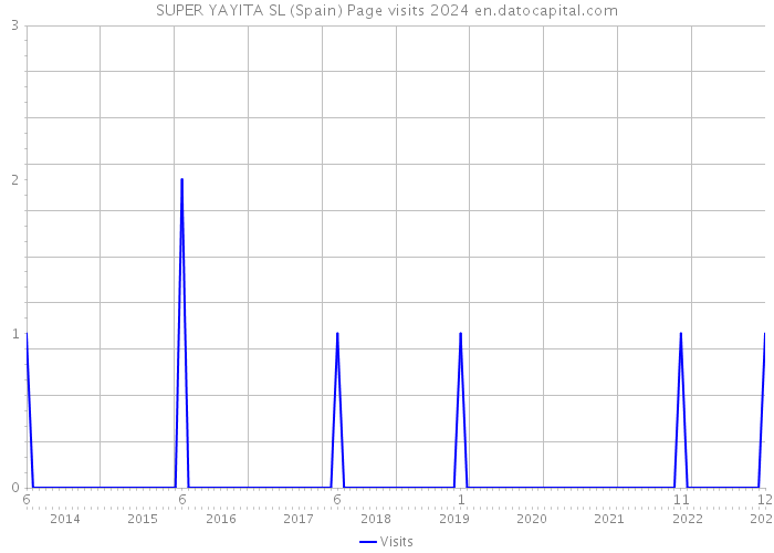 SUPER YAYITA SL (Spain) Page visits 2024 