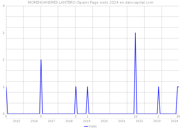 MORENOANDRES LANTERO (Spain) Page visits 2024 