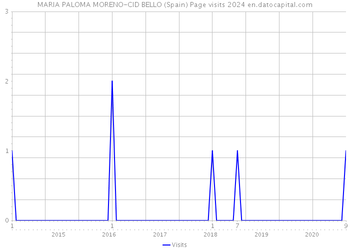 MARIA PALOMA MORENO-CID BELLO (Spain) Page visits 2024 