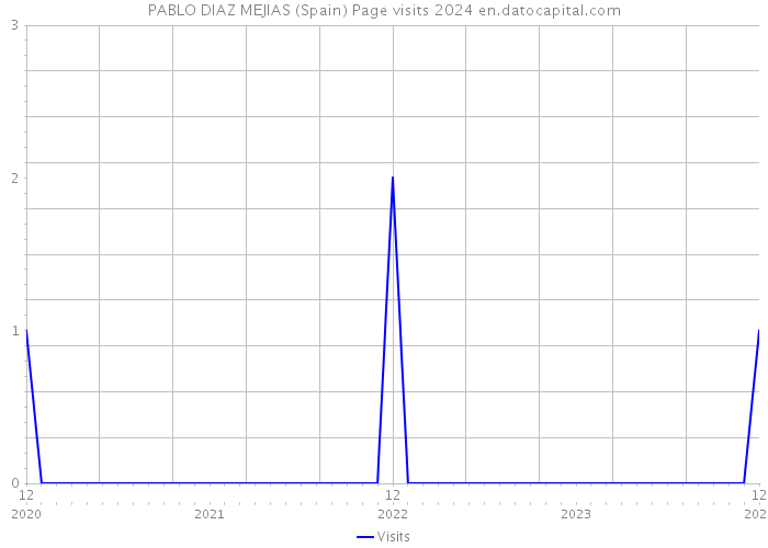 PABLO DIAZ MEJIAS (Spain) Page visits 2024 
