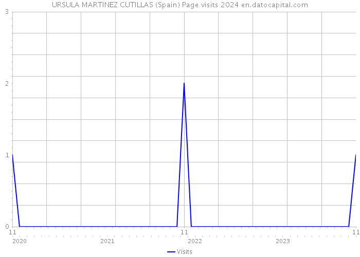 URSULA MARTINEZ CUTILLAS (Spain) Page visits 2024 