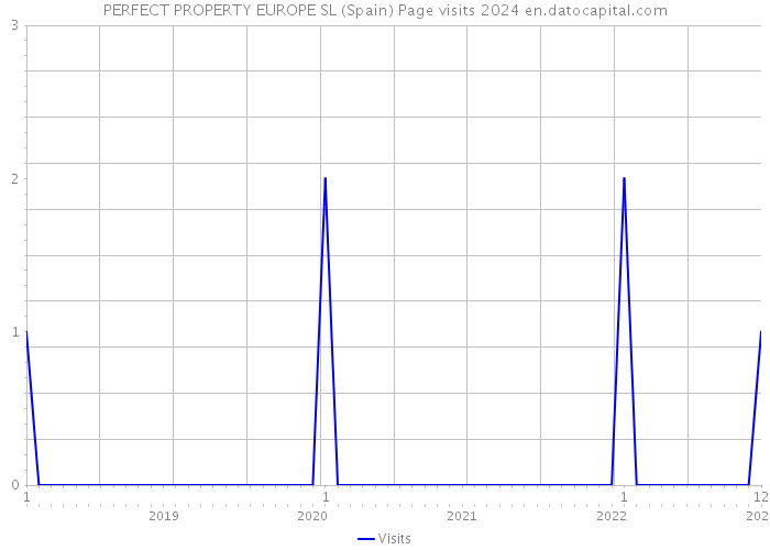 PERFECT PROPERTY EUROPE SL (Spain) Page visits 2024 