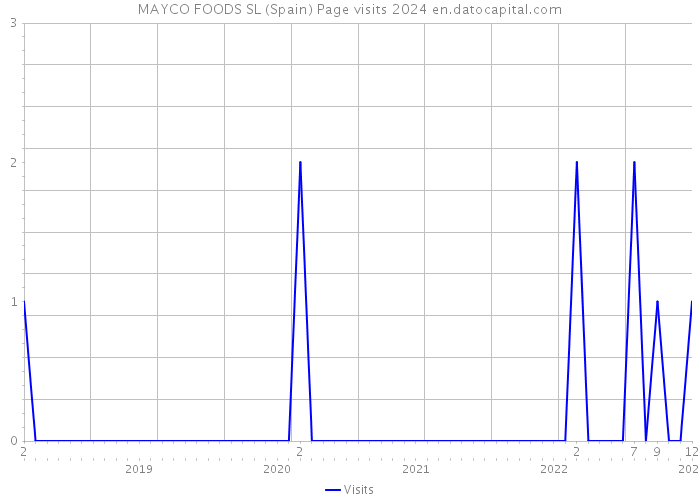 MAYCO FOODS SL (Spain) Page visits 2024 