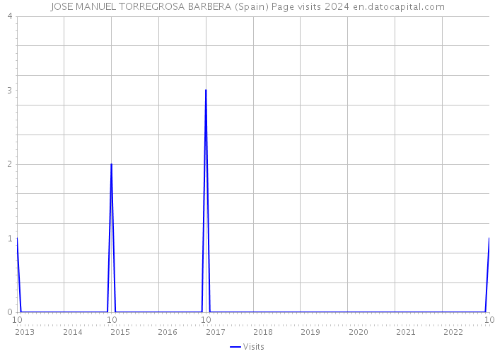 JOSE MANUEL TORREGROSA BARBERA (Spain) Page visits 2024 