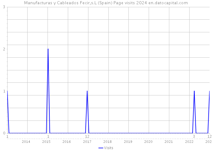 Manufacturas y Cableados Fecir,s.L (Spain) Page visits 2024 