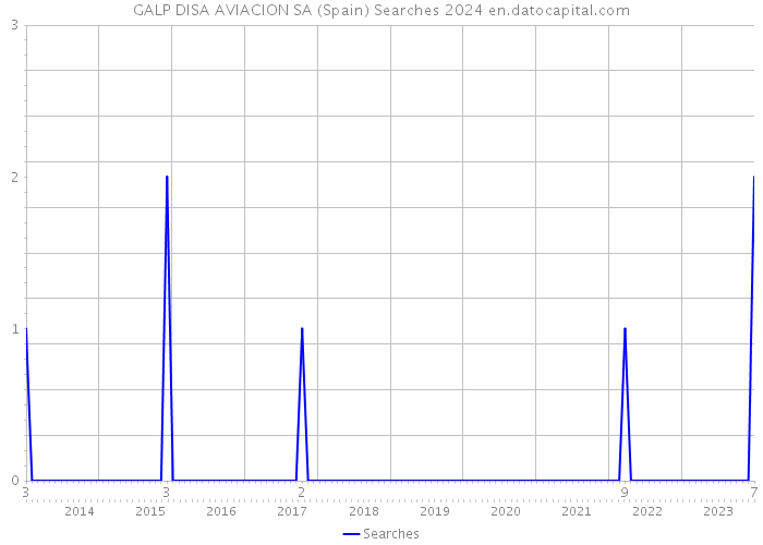 GALP DISA AVIACION SA (Spain) Searches 2024 