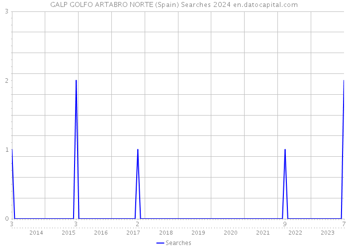 GALP GOLFO ARTABRO NORTE (Spain) Searches 2024 
