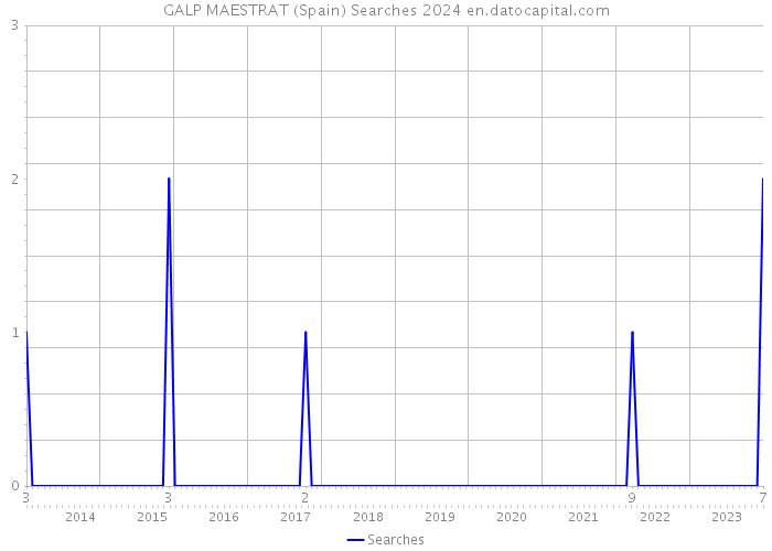 GALP MAESTRAT (Spain) Searches 2024 