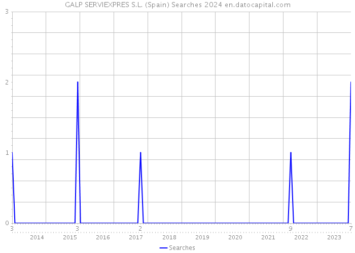GALP SERVIEXPRES S.L. (Spain) Searches 2024 