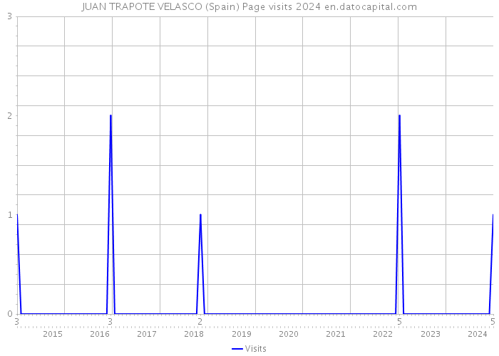 JUAN TRAPOTE VELASCO (Spain) Page visits 2024 