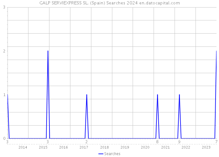 GALP SERVIEXPRESS SL. (Spain) Searches 2024 