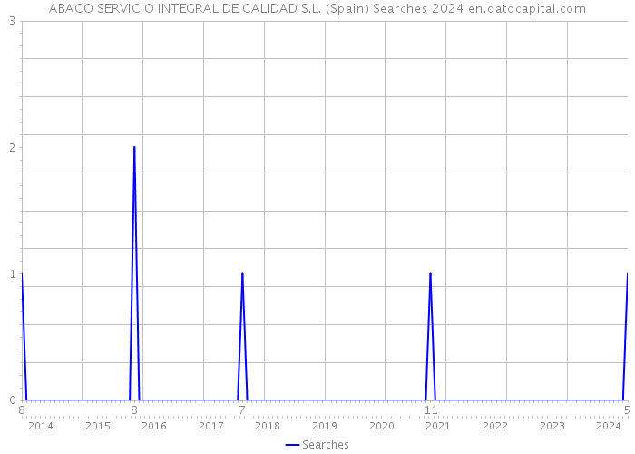 ABACO SERVICIO INTEGRAL DE CALIDAD S.L. (Spain) Searches 2024 