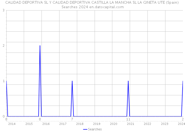 CALIDAD DEPORTIVA SL Y CALIDAD DEPORTIVA CASTILLA LA MANCHA SL LA GINETA UTE (Spain) Searches 2024 