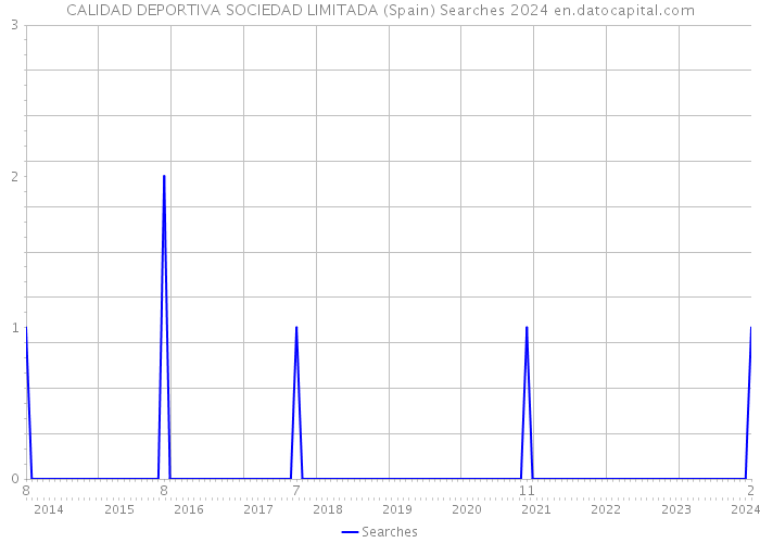 CALIDAD DEPORTIVA SOCIEDAD LIMITADA (Spain) Searches 2024 