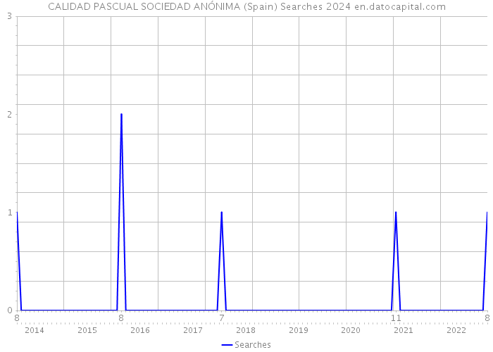 CALIDAD PASCUAL SOCIEDAD ANÓNIMA (Spain) Searches 2024 
