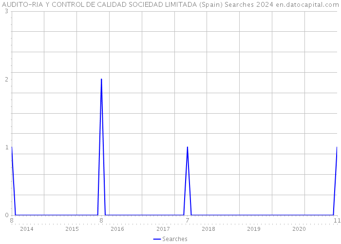 AUDITO-RIA Y CONTROL DE CALIDAD SOCIEDAD LIMITADA (Spain) Searches 2024 