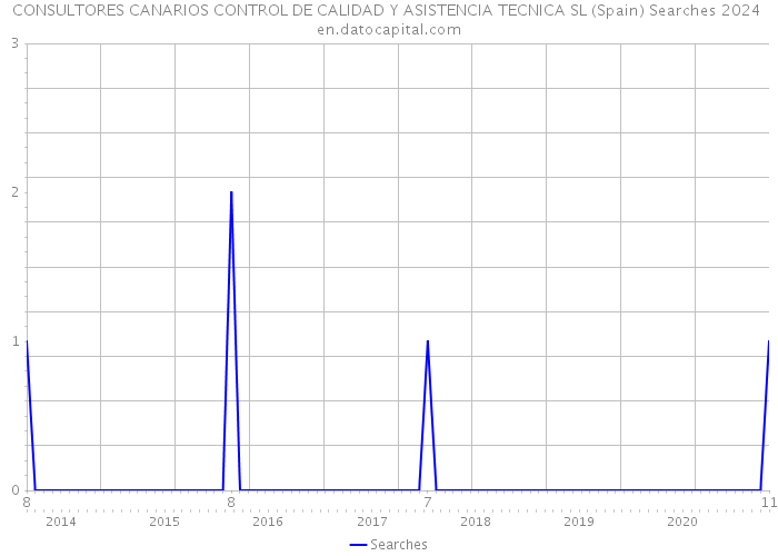 CONSULTORES CANARIOS CONTROL DE CALIDAD Y ASISTENCIA TECNICA SL (Spain) Searches 2024 