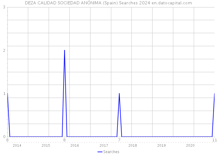 DEZA CALIDAD SOCIEDAD ANÓNIMA (Spain) Searches 2024 