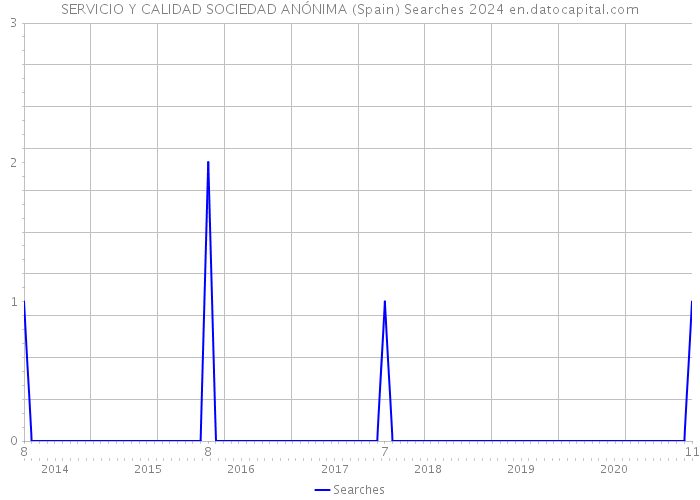 SERVICIO Y CALIDAD SOCIEDAD ANÓNIMA (Spain) Searches 2024 