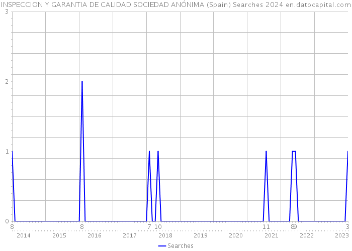 INSPECCION Y GARANTIA DE CALIDAD SOCIEDAD ANÓNIMA (Spain) Searches 2024 