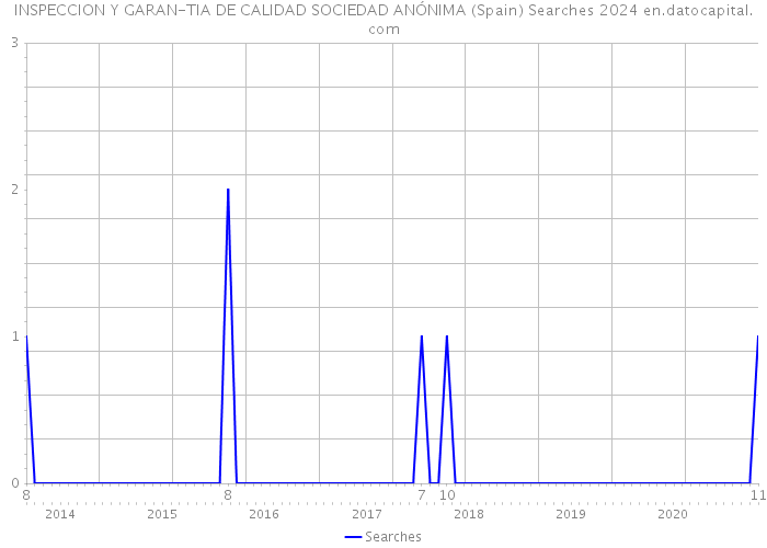 INSPECCION Y GARAN-TIA DE CALIDAD SOCIEDAD ANÓNIMA (Spain) Searches 2024 