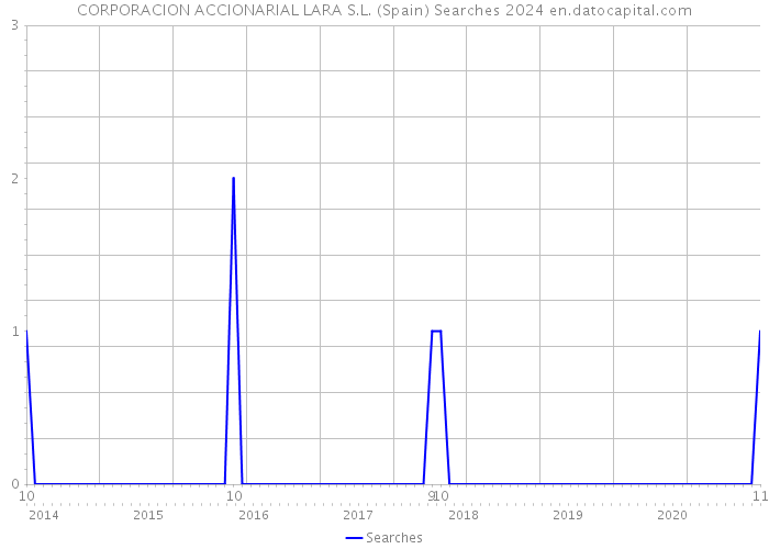 CORPORACION ACCIONARIAL LARA S.L. (Spain) Searches 2024 