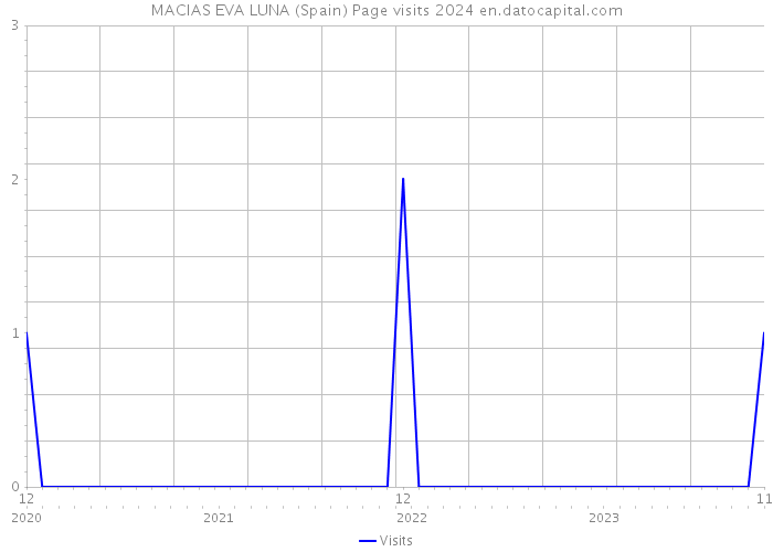 MACIAS EVA LUNA (Spain) Page visits 2024 