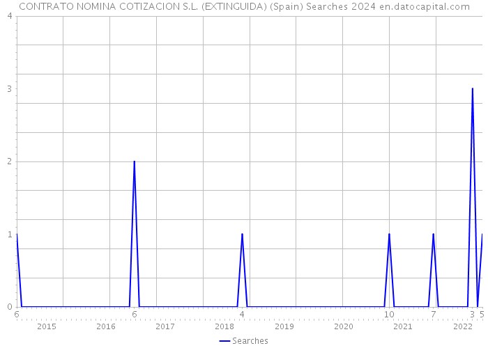 CONTRATO NOMINA COTIZACION S.L. (EXTINGUIDA) (Spain) Searches 2024 