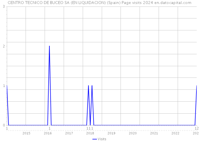 CENTRO TECNICO DE BUCEO SA (EN LIQUIDACION) (Spain) Page visits 2024 