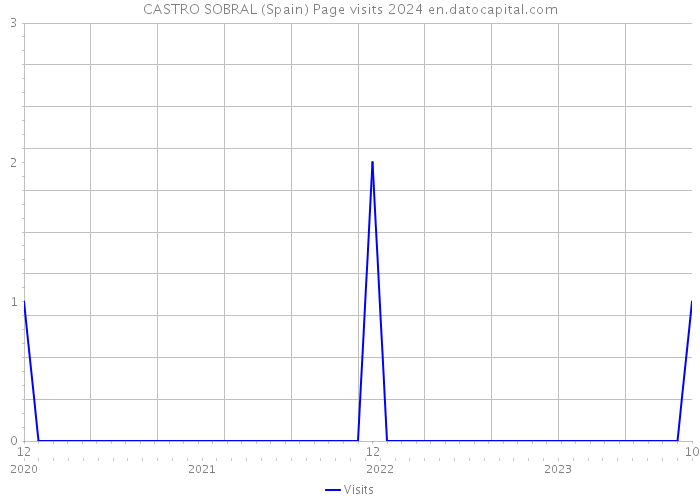 CASTRO SOBRAL (Spain) Page visits 2024 