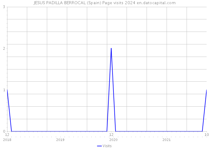 JESUS PADILLA BERROCAL (Spain) Page visits 2024 