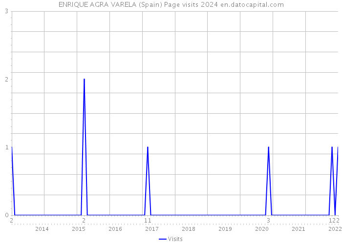ENRIQUE AGRA VARELA (Spain) Page visits 2024 