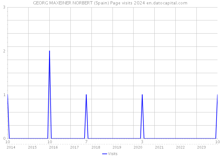 GEORG MAXEINER NORBERT (Spain) Page visits 2024 