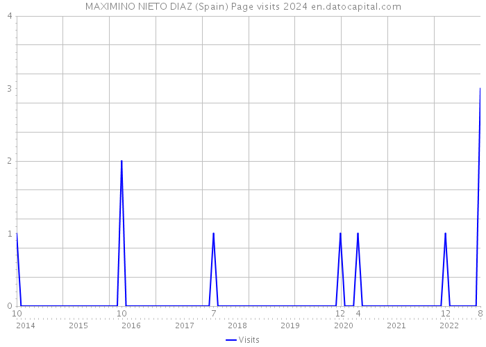 MAXIMINO NIETO DIAZ (Spain) Page visits 2024 