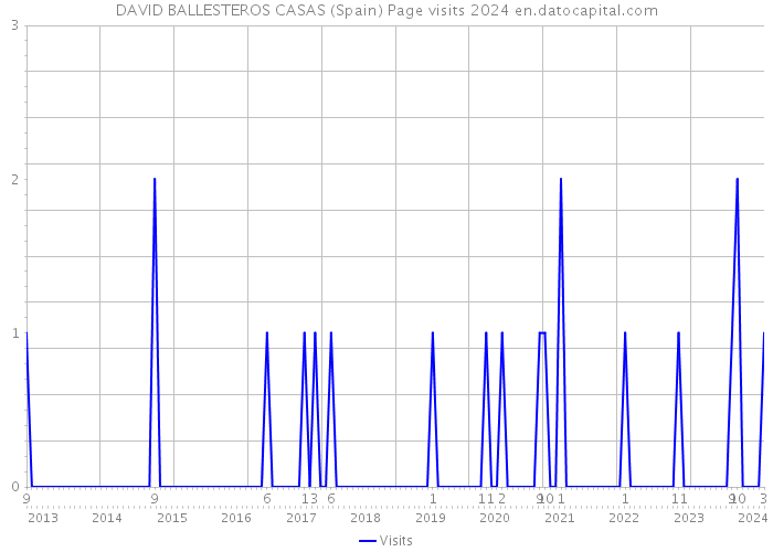DAVID BALLESTEROS CASAS (Spain) Page visits 2024 