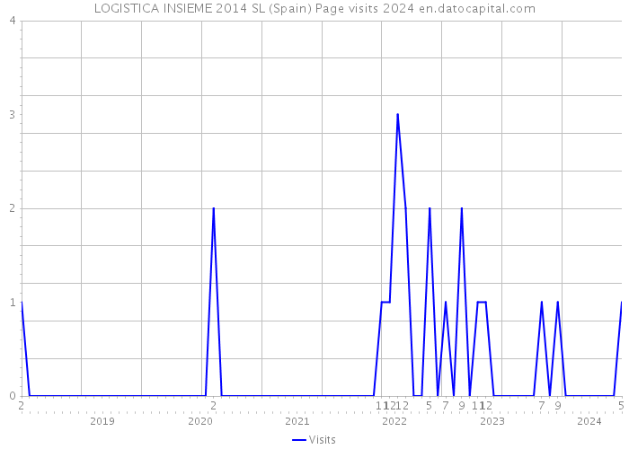 LOGISTICA INSIEME 2014 SL (Spain) Page visits 2024 