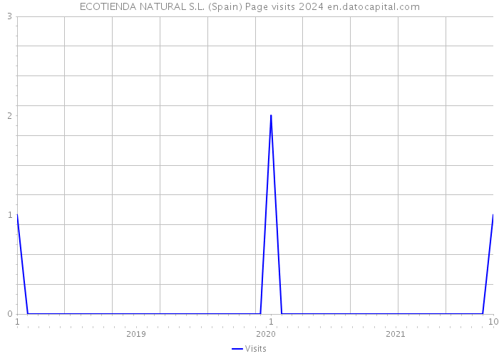 ECOTIENDA NATURAL S.L. (Spain) Page visits 2024 