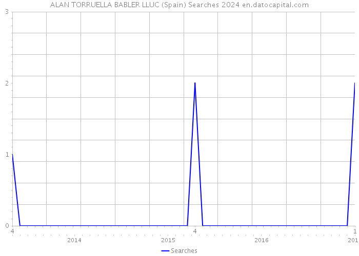 ALAN TORRUELLA BABLER LLUC (Spain) Searches 2024 