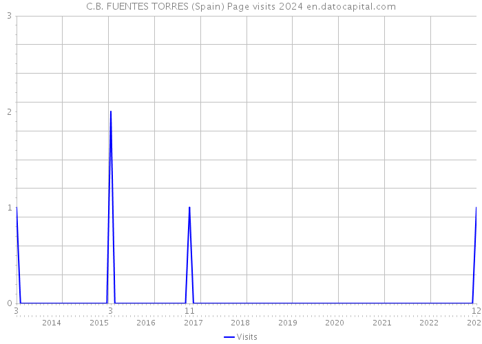 C.B. FUENTES TORRES (Spain) Page visits 2024 