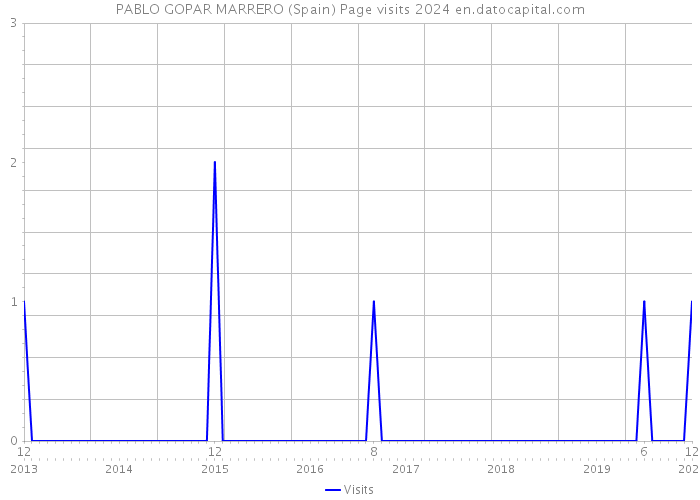 PABLO GOPAR MARRERO (Spain) Page visits 2024 