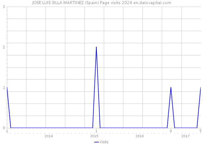 JOSE LUIS SILLA MARTINEZ (Spain) Page visits 2024 