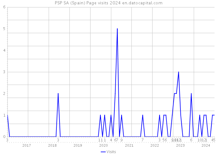 PSP SA (Spain) Page visits 2024 
