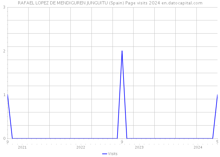 RAFAEL LOPEZ DE MENDIGUREN JUNGUITU (Spain) Page visits 2024 