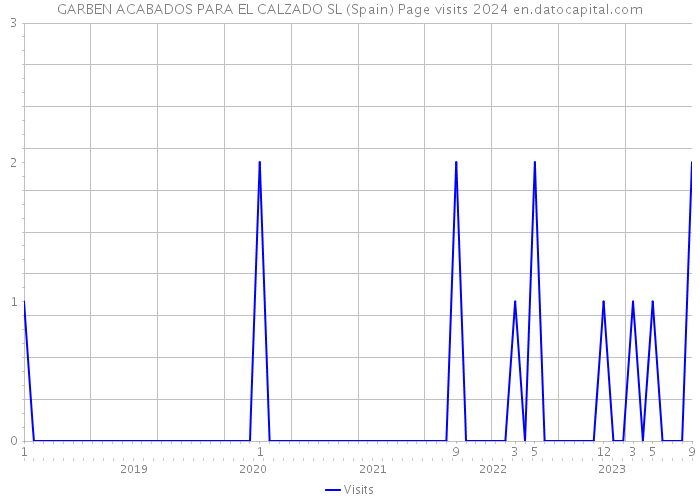 GARBEN ACABADOS PARA EL CALZADO SL (Spain) Page visits 2024 