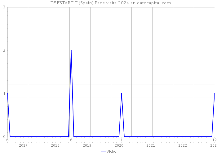  UTE ESTARTIT (Spain) Page visits 2024 